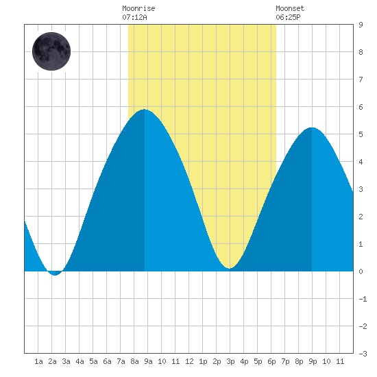 Oyster Landing tide chart for Thursday, November 4, 2021