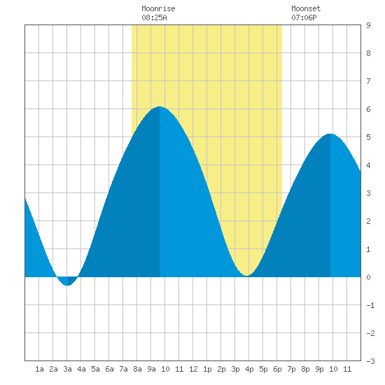 Oyster Landing tide chart for Friday, November 5, 2021