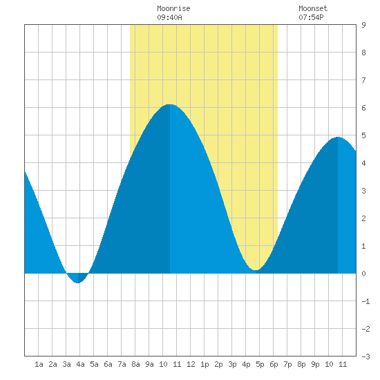 Oyster Landing tide chart for Saturday, November 6, 2021