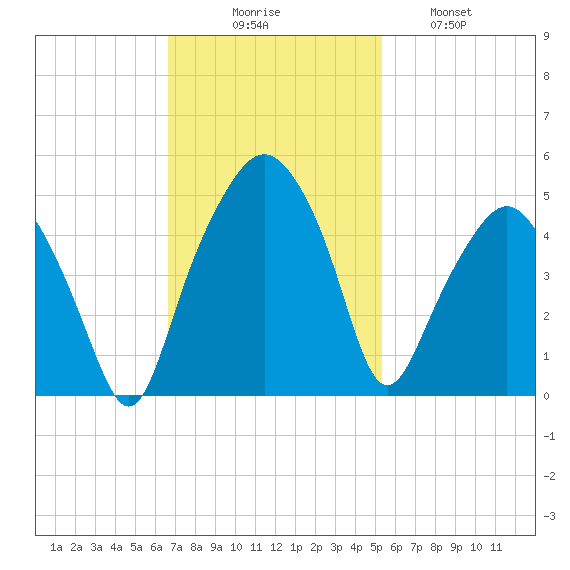 Oyster Landing tide chart for Sunday, November 7, 2021
