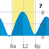Oyster Landing tide chart for Sunday, November 7, 2021