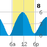 Oyster Landing tide chart for Monday, November 8, 2021