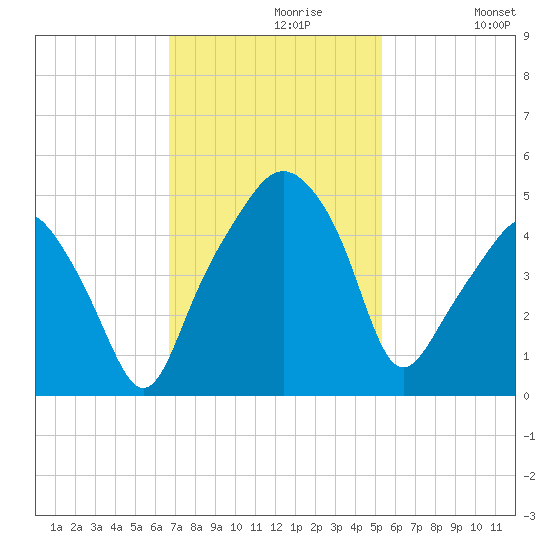 Oyster Landing tide chart for Tuesday, November 9, 2021