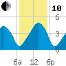 Oyster Landing tide chart for Friday, December 10, 2021