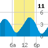 Oyster Landing tide chart for Saturday, December 11, 2021