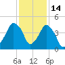 Oyster Landing tide chart for Tuesday, December 14, 2021