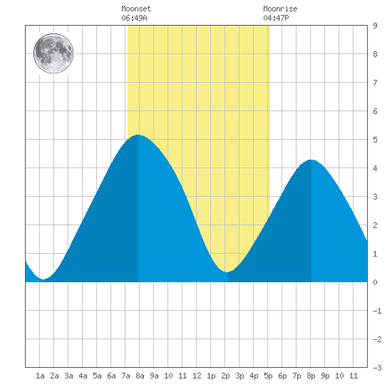 Oyster Landing tide chart for Saturday, December 18, 2021
