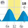 Oyster Landing tide chart for Saturday, December 18, 2021