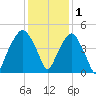 Oyster Landing tide chart for Wednesday, December 1, 2021