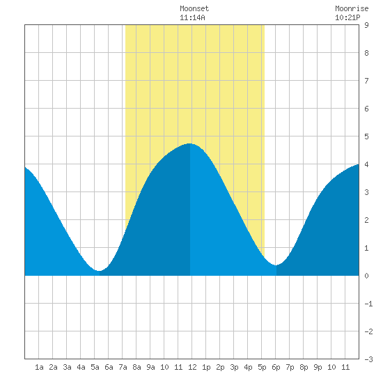 Oyster Landing tide chart for Friday, December 24, 2021