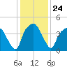 Oyster Landing tide chart for Friday, December 24, 2021