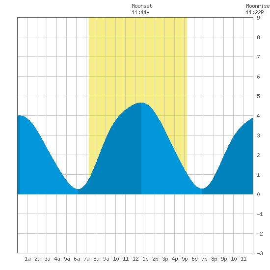 Oyster Landing tide chart for Saturday, December 25, 2021