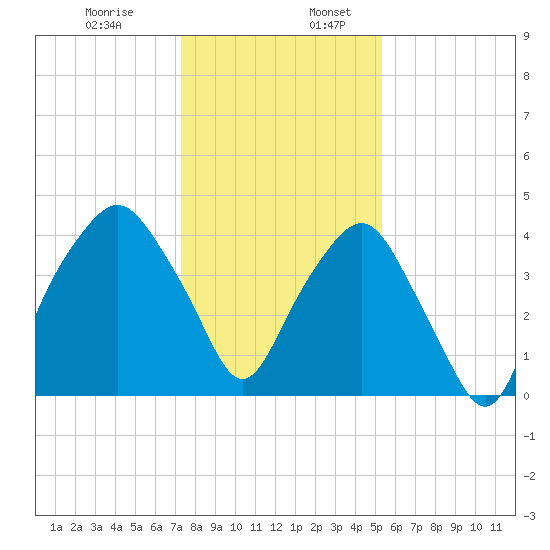 Oyster Landing tide chart for Wednesday, December 29, 2021