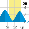 Oyster Landing tide chart for Wednesday, December 29, 2021