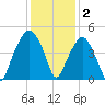 Oyster Landing tide chart for Thursday, December 2, 2021