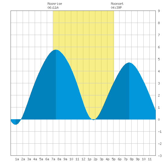 Oyster Landing tide chart for Friday, December 3, 2021