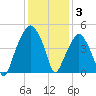 Oyster Landing tide chart for Friday, December 3, 2021
