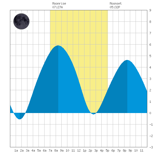 Oyster Landing tide chart for Saturday, December 4, 2021