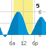 Oyster Landing tide chart for Sunday, December 5, 2021