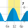 Oyster Landing tide chart for Tuesday, December 7, 2021