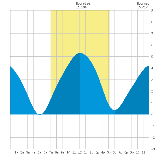 Oyster Landing tide chart for Wednesday, December 8, 2021