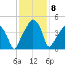 Oyster Landing tide chart for Wednesday, December 8, 2021