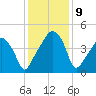 Oyster Landing tide chart for Thursday, December 9, 2021