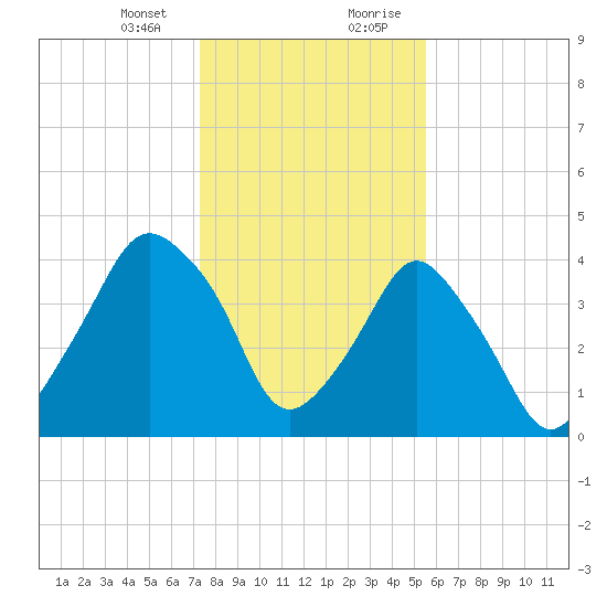 Oyster Landing tide chart for Thursday, January 13, 2022