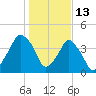 Oyster Landing tide chart for Thursday, January 13, 2022