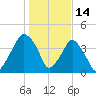 Oyster Landing tide chart for Friday, January 14, 2022