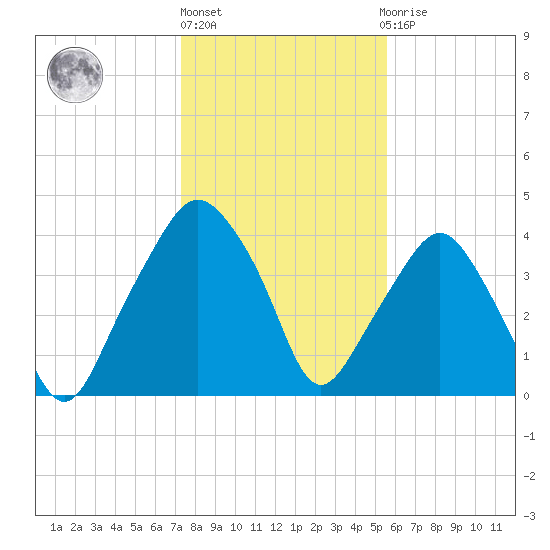 Oyster Landing tide chart for Monday, January 17, 2022