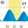 Oyster Landing tide chart for Monday, January 17, 2022