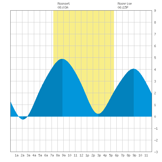 Oyster Landing tide chart for Tuesday, January 18, 2022