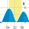 Oyster Landing tide chart for Saturday, January 1, 2022
