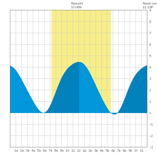 Oyster Landing tide chart for Sunday, January 23, 2022