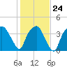 Oyster Landing tide chart for Monday, January 24, 2022