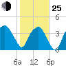 Oyster Landing tide chart for Tuesday, January 25, 2022