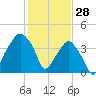 Oyster Landing tide chart for Friday, January 28, 2022