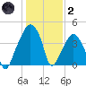 Oyster Landing tide chart for Sunday, January 2, 2022
