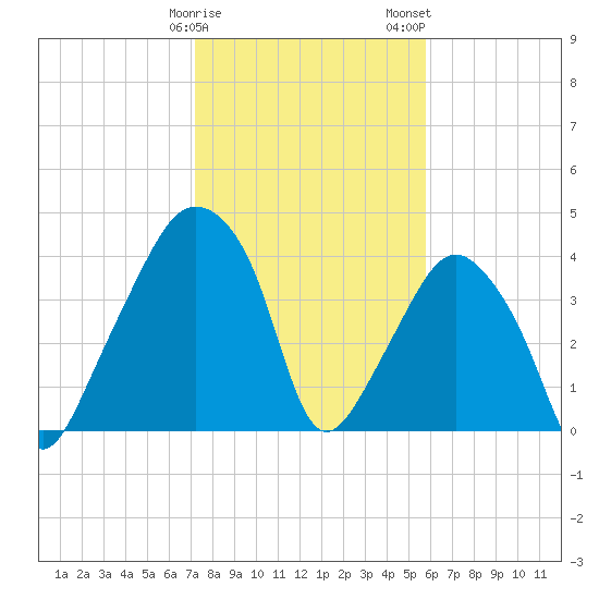 Oyster Landing tide chart for Sunday, January 30, 2022