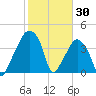 Oyster Landing tide chart for Sunday, January 30, 2022