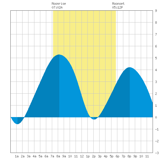 Oyster Landing tide chart for Monday, January 31, 2022