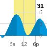 Oyster Landing tide chart for Monday, January 31, 2022