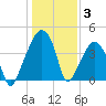 Oyster Landing tide chart for Monday, January 3, 2022
