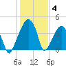 Oyster Landing tide chart for Tuesday, January 4, 2022