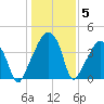 Oyster Landing tide chart for Wednesday, January 5, 2022