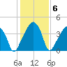 Oyster Landing tide chart for Thursday, January 6, 2022