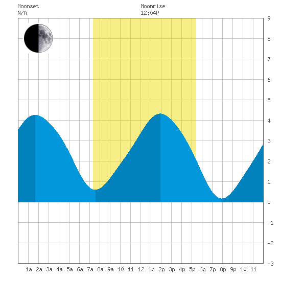Oyster Landing tide chart for Sunday, January 9, 2022