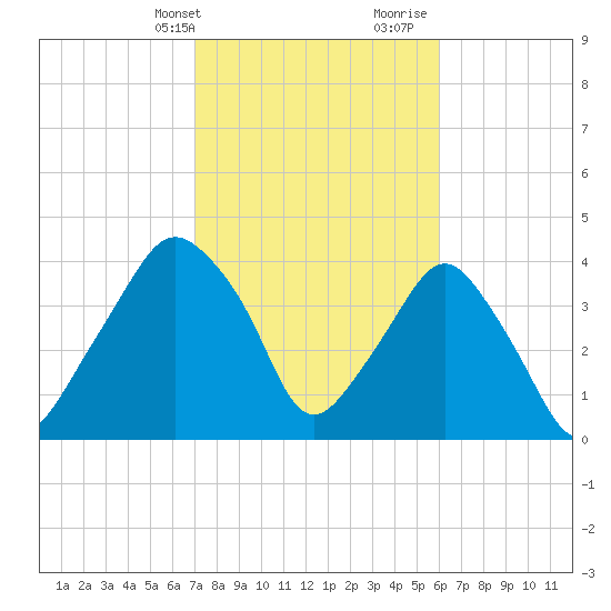 Oyster Landing tide chart for Sunday, February 13, 2022