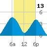 Oyster Landing tide chart for Sunday, February 13, 2022